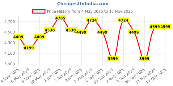 amazon.in Rapoo MT760L Wireless Bluetooth Mouse, Ergonomic Design, 4 Adjustable DPI, 8 Programmable Buttons, 90 Days Battery Life, Matte Black Price History Graph from 4 May 2025 to 16 Nov 2025