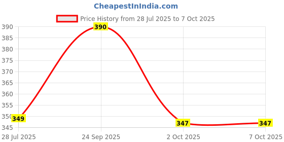 amazon.in RAPOO N100 Wired Mouse – Corded USB Mouse for Mac or Windows PC Laptop/Desktop, for Right or Left Hand Use, Black (Black) Price History Graph from 28 Jul 2025 to 6 Oct 2025