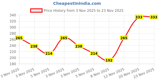 amazon.in RAPOO N100 Wired USB Mouse, 3 yr Warranty, 1600 DPI Optical Tracking, Ambidextrous PC/Mac/Laptop - Black Price History Graph from 3 Nov 2025 to 22 Nov 2025