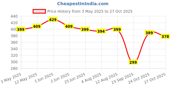 amazon.in Rapoo N200 MI Ambidextrous Wired Mouse – Mumbai Indians Collab, 1000 DPI, Anti-Slip Frosted Cover, Plug & Play Price History Graph from 3 May 2025 to 27 Oct 2025