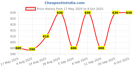 amazon.in Rapoo NK2600 Black USB Keyboard Price History Graph from 17 May 2025 to 8 Oct 2025
