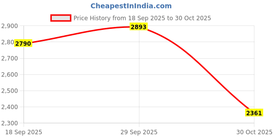 amazon.in RAPOO VT200 Wired/Wireless Optical Gaming Mouse with Ergonomic Design, 5000 DPI, 7 Programmable Buttons, 1000Hz USB Polling Rate, Onboard Memory, RGB Backlight & Braided Cable. Price History Graph from 18 Sep 2025 to 30 Oct 2025