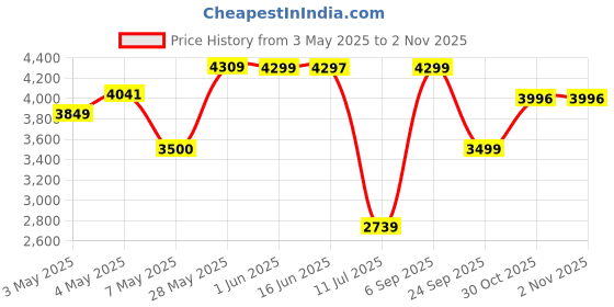 amazon.in Rapoo VT9PRO Superlight Wireless Gaming Mouse - PAW 3398 Esports Sensor, 50-26000 DPI, 1K+4K Polling Rate, 1ms Response Time, 68g Lightweight, 10 Buttons, 160H Battery, On Board Memory - Black Price History Graph from 3 May 2025 to 1 Nov 2025