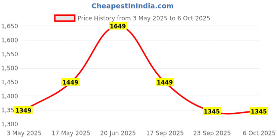 amazon.in Rapoo X1800PRO Wireless Keyboard Mouse Combo,LED Indicator,Multimedia Keys, Spill-Resistant Design,12 Months Battery Life, 1000 DPI Tracking Engine, Plug-and-Forget Nano Receiver, 3 Year Warranty Price History Graph from 3 May 2025 to 5 Oct 2025