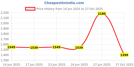 amazon.in Rapoo X1800S Wireless Keyboard and Mouse, Anti-Fade & Spill-Resistant Keys - (Black) rapoo Price History Graph from 14 Jun 2025 to 27 Oct 2025