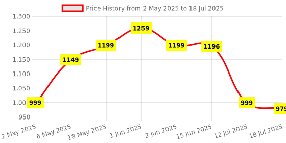 amazon.in Rapoo X1810 Wireless Optical Mouse & Keyboard, Media Control, Spill-Resistant Design,12 Months Long Battery Life, 1000 DPI Tracking Engine, Plug-and-Forget Nano Receiver rapoo Price History Graph from 2 May 2025 to 18 Jul 2025