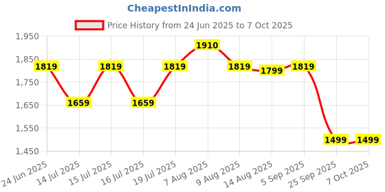 amazon.in Rapoo X1960 Wireless Optical Mouse & Keyboard Spill Resistance Multimedia Hotkeys 1000DPI Black Price History Graph from 24 Jun 2025 to 7 Oct 2025