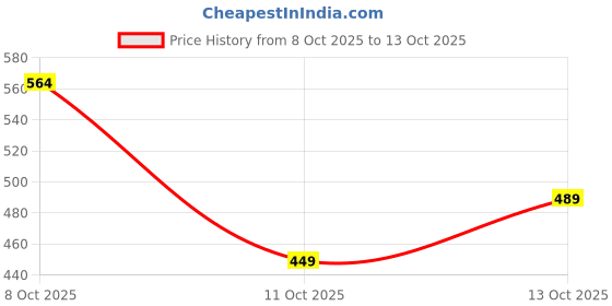 amazon.in Rapt-F- Beans || Bean Bag Refiller 2.5 KG for Filling XXXL Bean Bag Price History Graph from 8 Oct 2025 to 11 Oct 2025