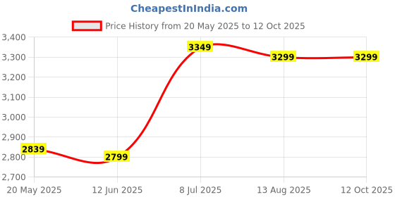 amazon.in Raptas 4K Action Camera, Dual 2 Inch LCD Screen 16 MP Image Sensor 170 Wide-Angle Lens Sports Camera with Action Camera 1080P 16MP Sports Camera Full HD 2.0 Inch Action Camera Price History Graph from 20 May 2025 to 11 Oct 2025