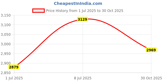 amazon.in Raptas 4K WiFi 16MP Sports Action Camera 30M Underwater Waterproof Camera with Adjustable View Angle WiFi OS, 170 Degree HD Wide Angle Lens, 16 MP CMOS Image Sensor for Youtuber/Bike Rider's - Yellow Price History Graph from 1 Jul 2025 to 30 Oct 2025
