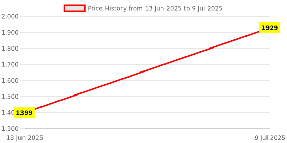 amazon.in Raptas 4th Gen MP4 Player (Video & Audio) Voice Recorder, E-Book Viewer Memory Card not Included Price History Graph from 13 Jun 2025 to 9 Jul 2025