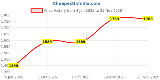 amazon.in raptas Aluminum Popcorn Machine and Big Home Use Electric Big Popcorn Machine, Popcorn Maker Making Machine Automatic Popcorn Machine Household Electric Instant Popcorn Maker Stylish Design raptas Price History Graph from 4 Jun 2025 to 25 Nov 2025