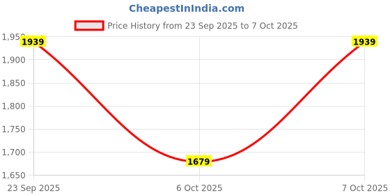 amazon.in Raptas Bluetooth Green Color D20 SmartWatch with Heart Rate & Blood Pressure Monitor, Sleep Monitor with 3D Glasses Goggles HD Virtual Reality Headset Compatible with Smartphones & Android Phones Price History Graph from 23 Sep 2025 to 7 Oct 2025