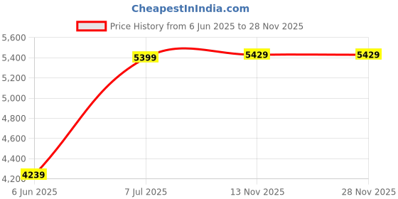 amazon.in Raptas Combo C125 - M10 Smart Band Watch Bracelet Wristband Fitness Tracker & X7 Plus 4.3-inch 8GB Retro Game Console raptas Price History Graph from 6 Jun 2025 to 25 Nov 2025