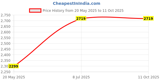 amazon.in Raptas Combo Pack of 2 Items - 1080p Sports Waterproof Action Camera, 3366 Tripod Mobile & Camera Stand (1 Year Warranty) Price History Graph from 20 May 2025 to 11 Oct 2025