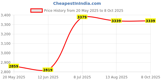 amazon.in Raptas Combo Pack of 2 Items - 4K WiFi Waterproof Action Sport Camera, 3366 Tripod Mobile & Camera Stand (1 Year Warranty) Price History Graph from 20 May 2025 to 8 Oct 2025