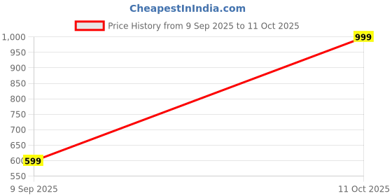 amazon.in Raptas Electronics Travel Luggage Scale - Digital Suitcase Weighing Scales with Temperature Reading | 50 Kg Capacity in Sleek Silver raptas Price History Graph from 9 Sep 2025 to 11 Oct 2025