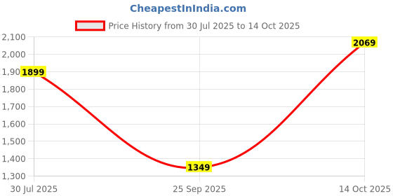 amazon.in Raptas Handheld Wireless Singing ke Multi-Function Bluetooth Karaoke Mic with Microphone Speaker for All Smart Phones Price History Graph from 30 Jul 2025 to 14 Oct 2025