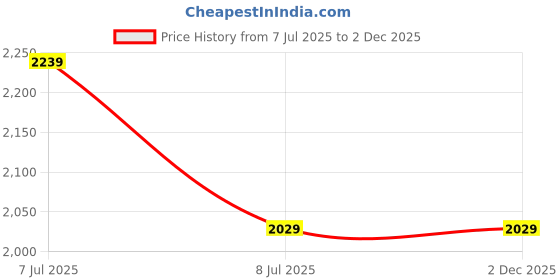 amazon.in Raptas (Limited 9 Year Warranty Smart Flower Pots Music Bluetooth Speaker with Touch Sensors and LED Decoration Night Light Price History Graph from 7 Jul 2025 to 2 Dec 2025