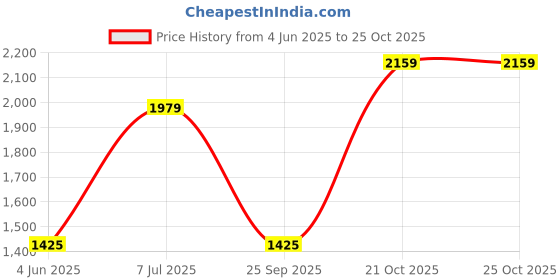 amazon.in raptas (Only 15 Year Warranty) The Floating water machine, or anti-gravity humidifier 2024 Upgrade Cool Mist Desktop with LED Clock Display, Auto Shutdown Power-Off. 800 ml raptas Price History Graph from 4 Jun 2025 to 21 Oct 2025