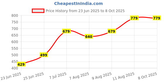amazon.in Raptas Screen Magnifier Screen Mobile Screen Expanders & Magnifiers, Mobile Screen All Phones Assorted Colour raptas Price History Graph from 23 Jun 2025 to 7 Oct 2025