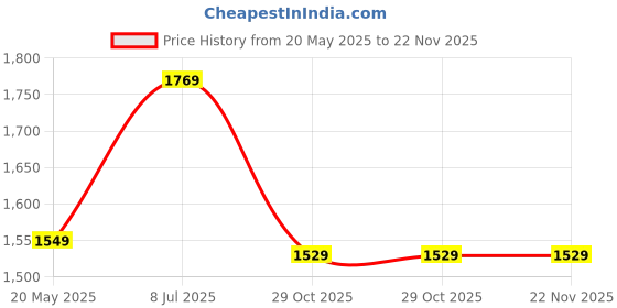 amazon.in Raptas Sports HD Camera & 228 Mini Mobile Tripod Compatible for All Latest Smartphone Price History Graph from 20 May 2025 to 22 Nov 2025