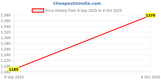 amazon.in Raptas Stylish, Lightweight and Comfortable On-Ear Bluetooth Wireless Headphone with Inbuilt crophone, FM & SD Card Support and Handsfree Calling for All Smartphone Price History Graph from 9 Sep 2025 to 6 Oct 2025