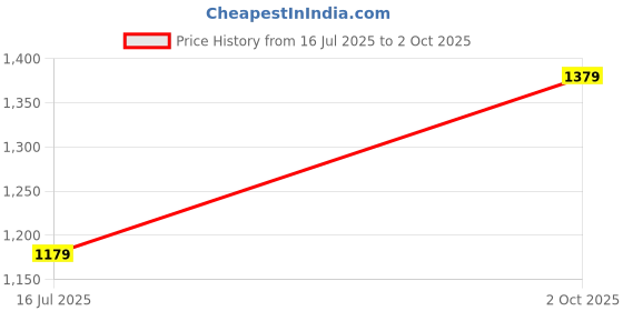 amazon.in Raptas Stylish, Lightweight and Comfortable On-Ear Bluetooth Wireless Headphones with Inbuilt Microphone, FM & SD Card Support and Handsfree Calling for All Smartphones Price History Graph from 16 Jul 2025 to 2 Oct 2025