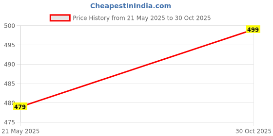 amazon.in Raptas USB Electronic Cigarette Lighter Price History Graph from 21 May 2025 to 30 Oct 2025