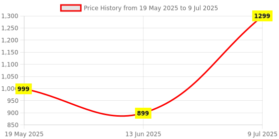 amazon.in Raptas Vloggers Kit for Mobile Phones and Camera Recording with Full Equipment Kit with Tripod Stand 36 LED Light and Microphone for YouTube Videos Live Streamings Price History Graph from 19 May 2025 to 9 Jul 2025