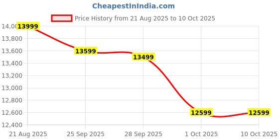 amazon.in RAPTAVIS King Size Air Sofa Bed Blow Up Mattress,Inflatable Bed with Pillows and Backrest Price History Graph from 21 Aug 2025 to 10 Oct 2025