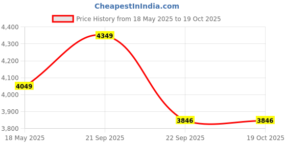 amazon.in gods RAPTR Travel Backpack for Men and Women gods Price History Graph from 18 May 2025 to 19 Oct 2025