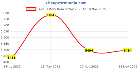 amazon.in RAR SPORTS Cricket Box Practice Net with Roof (Green) Regular Training Netting for Outdoor Backyard Ground Sports (1 mm Thickness) - 50 * 12 * 15 feet Price History Graph from 8 May 2025 to 18 Nov 2025