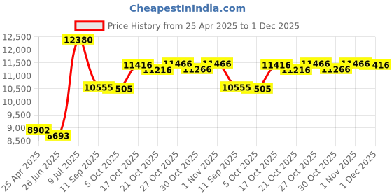 amazon.in raraion Black RJ11 Plug to Plug Modem Cable - 30m raraion Price History Graph from 25 Apr 2025 to 1 Dec 2025