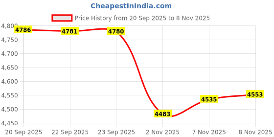 amazon.in Rare Beauty Positive Light Liquid Luminizer (Enchant) Price History Graph from 20 Sep 2025 to 8 Nov 2025