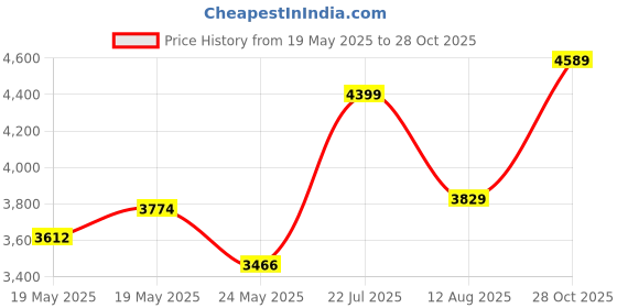 amazon.in Rare Beauty Soft Pinch Dewy Liquid Blush (Happy) Price History Graph from 19 May 2025 to 28 Oct 2025