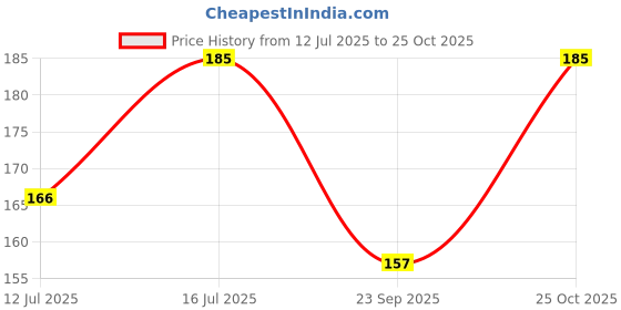 amazon.in Rare Lisianthus live flower plant pack of 1 healthy plant Price History Graph from 12 Jul 2025 to 25 Oct 2025