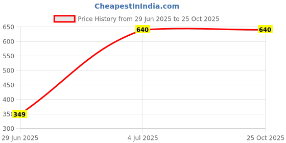 amazon.in rare london RARE Women Crepe A-Line Midi Skirt (Ep6029_Wine_Medium) rare london Price History Graph from 29 Jun 2025 to 22 Oct 2025