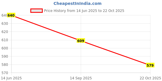 amazon.in rare london Rare Women's Standard Length Casual Dress (ep2978a-s_Black_Small_Black_S) rare london Price History Graph from 14 Jun 2025 to 22 Oct 2025