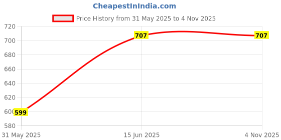 amazon.in rare london Rare Women's Synthetic a-line Calf Length Dress (ep3153- Blue_XL) rare london Price History Graph from 31 May 2025 to 2 Nov 2025