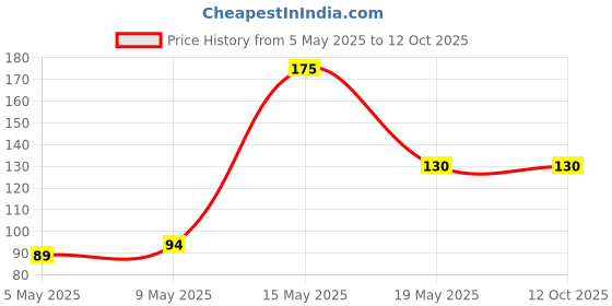 amazon.in urban gardens Rare Mixed Rain Lily Bulbs Mix Zephyranthus Rain Lilies Or Fairy Lilies - Flower Bulbs - 10 Bulbs urban gardens Price History Graph from 5 May 2025 to 11 Oct 2025