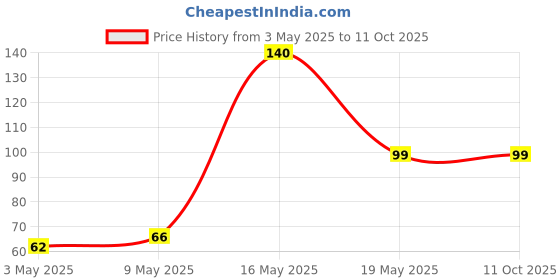amazon.in Rare Mixed Rain Lily Bulbs Mix Zephyranthus Rain Lilies or Fairy Lilies - Rain Lily Flower Bulbs - 5 Bulbs Price History Graph from 3 May 2025 to 9 Oct 2025