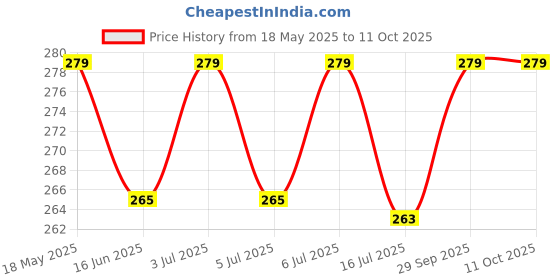 amazon.in RARE OCEANS Crepe Bandage for knee/leg/wrist/ankle/elbow/hand/foot/finger/Sports Elastic Compression 15CM (WIDTH) X 4 METER(STRETCH LENGTH) (PACK OF 3) EXTRA CLIPS Price History Graph from 18 May 2025 to 11 Oct 2025