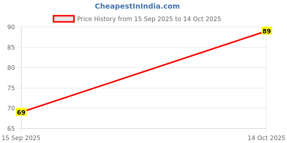 amazon.in RARE OCEANS ELASTIC CREPE BANDAGE - Roll Sports Wrist Wrap Straps Elastic Compression (8CM(WIDTH) x 4MTR(STRETCH LENGTH) (PACK OF 1)) Price History Graph from 15 Sep 2025 to 14 Oct 2025