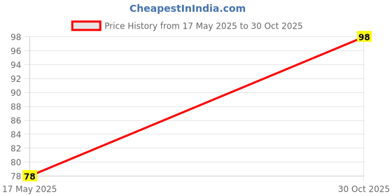 amazon.in RARE OCEANS ELASTIC CREPE BANDAGE - WRIST WRAP STRAPS SUPPORT ELASTIC CREPE BANDAGE (PACK OF 1) 10CM(WIDTH) x 4MTR(STRETCHED LENGTH) - FREE 6 PICS BANDAGE BROWN CLIPS Price History Graph from 17 May 2025 to 30 Oct 2025