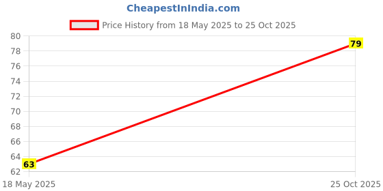 amazon.in RARE OCEANS Imported 1 Inch X 1 Yard Sew-on Hook and Loop Tape - Black Price History Graph from 18 May 2025 to 25 Oct 2025