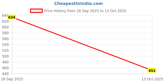 amazon.in rare Polyester a-line Skirt rare Price History Graph from 16 Sep 2025 to 13 Oct 2025