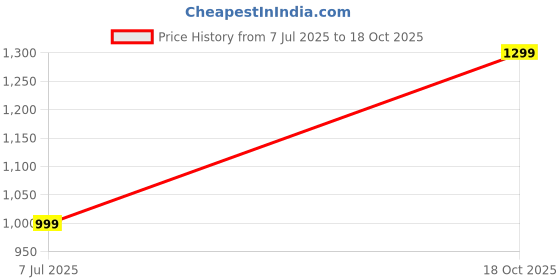 amazon.in rare times Men Puffer Jacket | Padded Jacket | Quilted Jacket | Trendy Winter Full Sleeve with Zipper Pocket Jacket (Pack of 1) rare times Price History Graph from 7 Jul 2025 to 18 Oct 2025