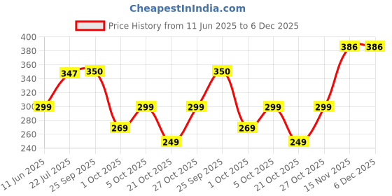 amazon.in rare Women's Floral Regular Fit Blouse rare Price History Graph from 11 Jun 2025 to 5 Dec 2025