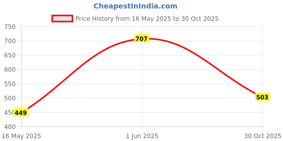 amazon.in rare Women's Georgette Fit and Flare Maxi Dress rare Price History Graph from 16 May 2025 to 30 Oct 2025
